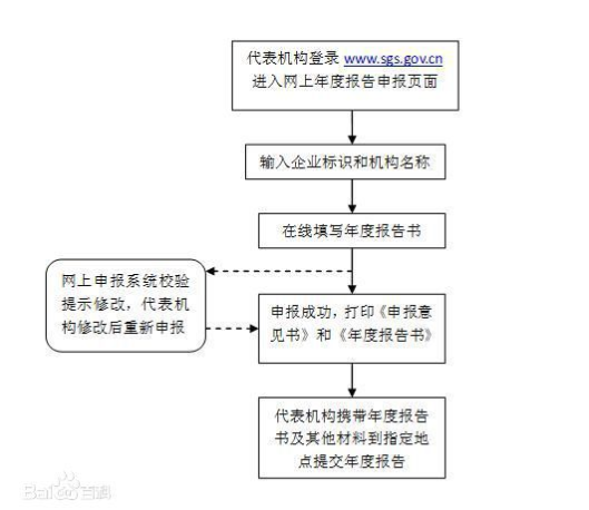 營業執照年檢流程是什么？營業執照年檢網上申報怎么報？